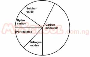 What is the percentage of carbon monoxide in the atmosphere?